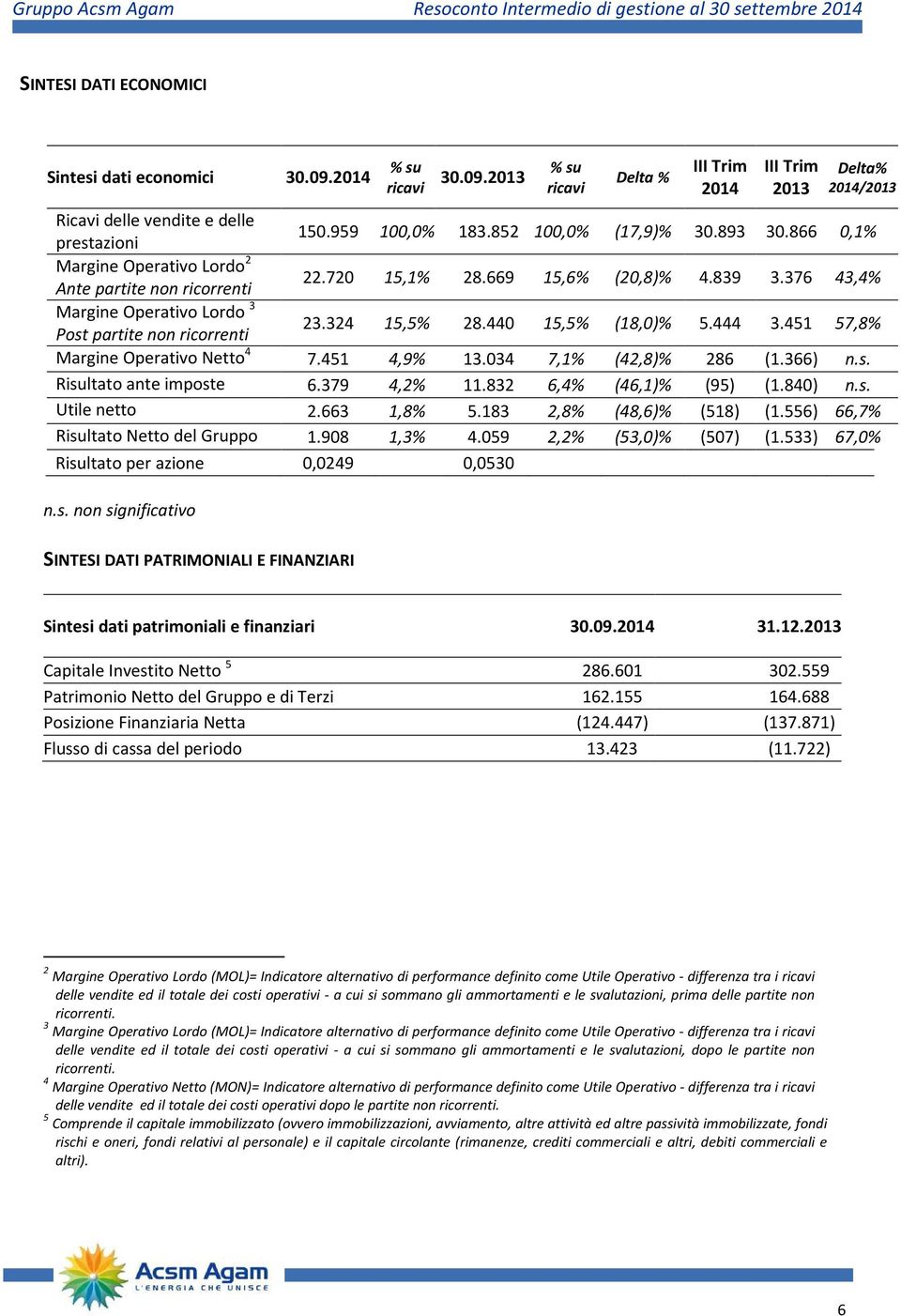 440 15,5% (18,0)% 5.444 3.451 57,8% Margine Operativo Netto 4 7.451 4,9% 13.034 7,1% (42,8)% 286 (1.366) n.s. Risultato ante imposte 6.379 4,2% 11.832 6,4% (46,1)% (95) (1.840) n.s. Utile netto 2.