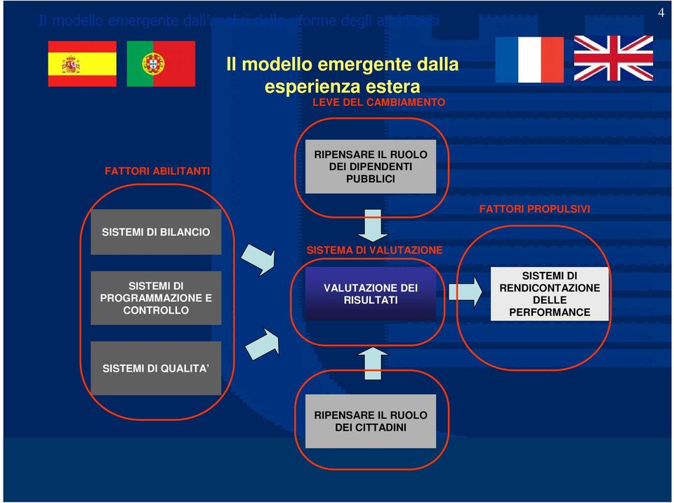 FATTORI PROPULSIVI SISTEMI DI BILANCIO SISTEMI DI PROGRAMMAZIONE E CONTROLLO SISTEMA DI VALUTAZIONE