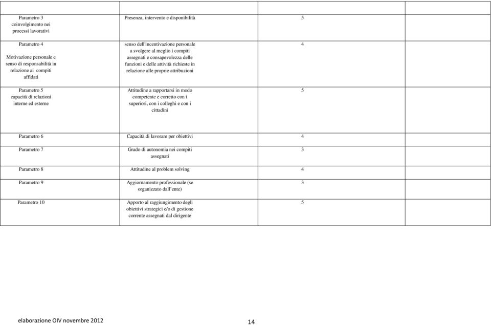 attribuzioni Attitudine a rapportarsi in modo competente e corretto con i superiori, con i colleghi e con i cittadini 4 Parametro 6 Capacità di lavorare per obiettivi 4 Parametro 7 Grado di autonomia