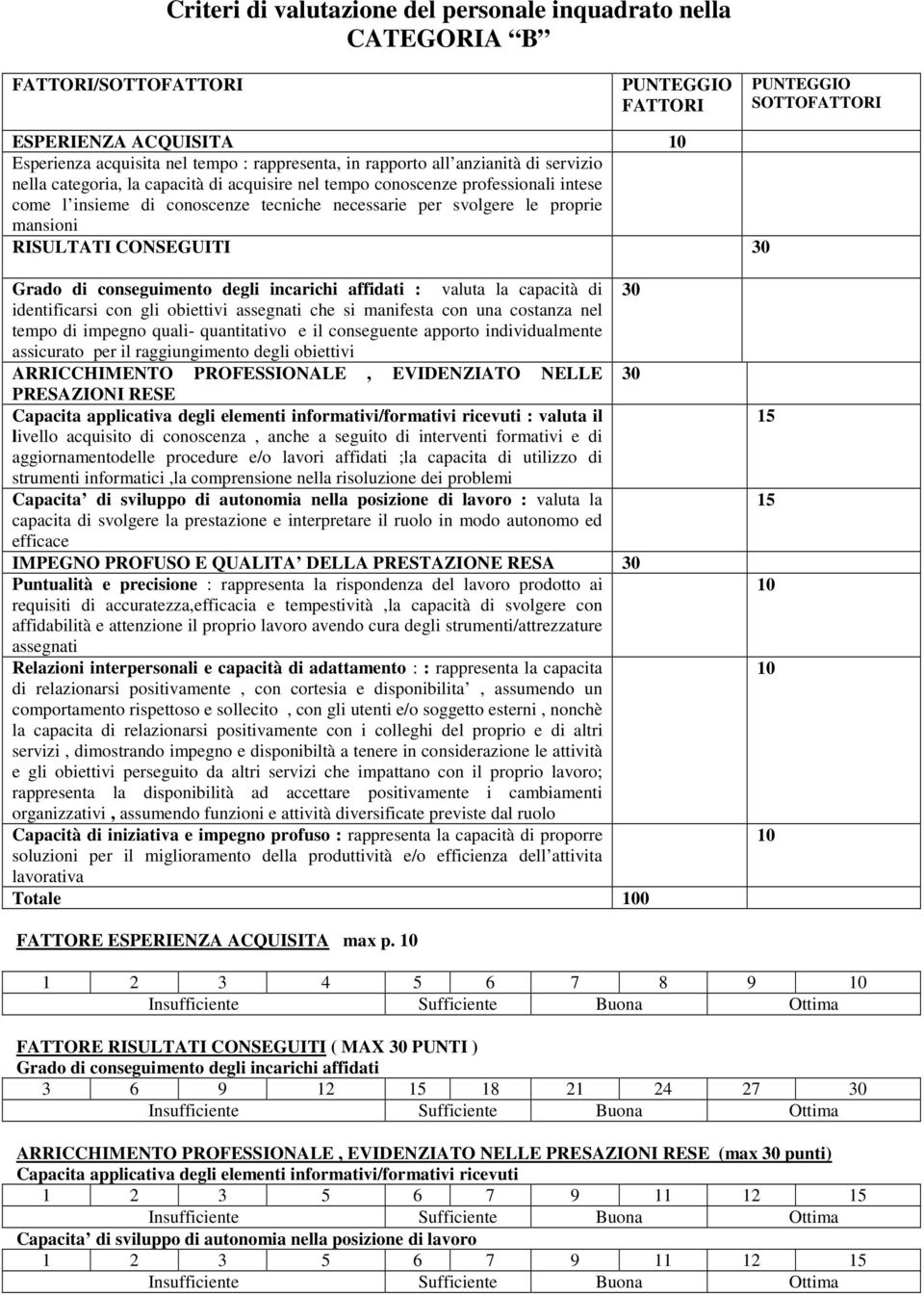 CONSEGUITI 30 Grado di conseguimento degli incarichi affidati : valuta la capacità di 30 identificarsi con gli obiettivi assegnati che si manifesta con una costanza nel tempo di impegno quali-