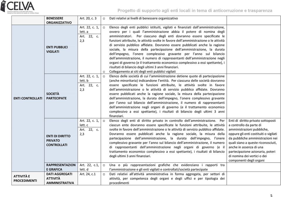 1, lett. a Art. 22, c. 2,3 Art. 22, c. 1, lett. b Art. 22, c. 2,3 Art. 22, c. 1, lett. c Art. 22, c. 2,3 Elenco degli enti pubblici istituiti, vigilati e finanziati dall amministrazione, ovvero per i quali l amministrazione abbia il potere di nomina degli amministratori.