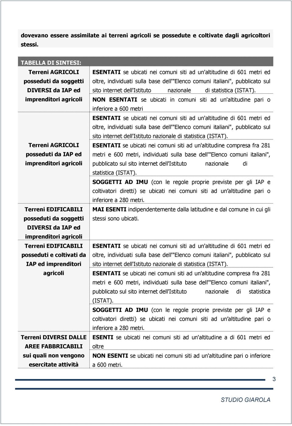 posseduti e coltivati da IAP ed imprenditori agricoli Terreni DIVERSI DALLE AREE FABBRICABILI sui quali non vengono esercitate attività NON ESENTATI se ubicati in comuni siti ad un'altitudine pari o