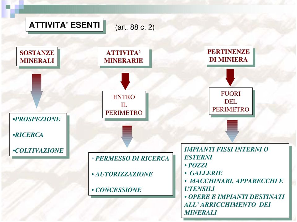 PERIMETRO PERIMETRO FUORI FUORI DEL DEL PERIMETRO PERIMETRO RICERCA RICERCA COLTIVAZIONE COLTIVAZIONE PERMESSO PERMESSO DI DI RICERCA RICERCA AUTORIZZAZIONE