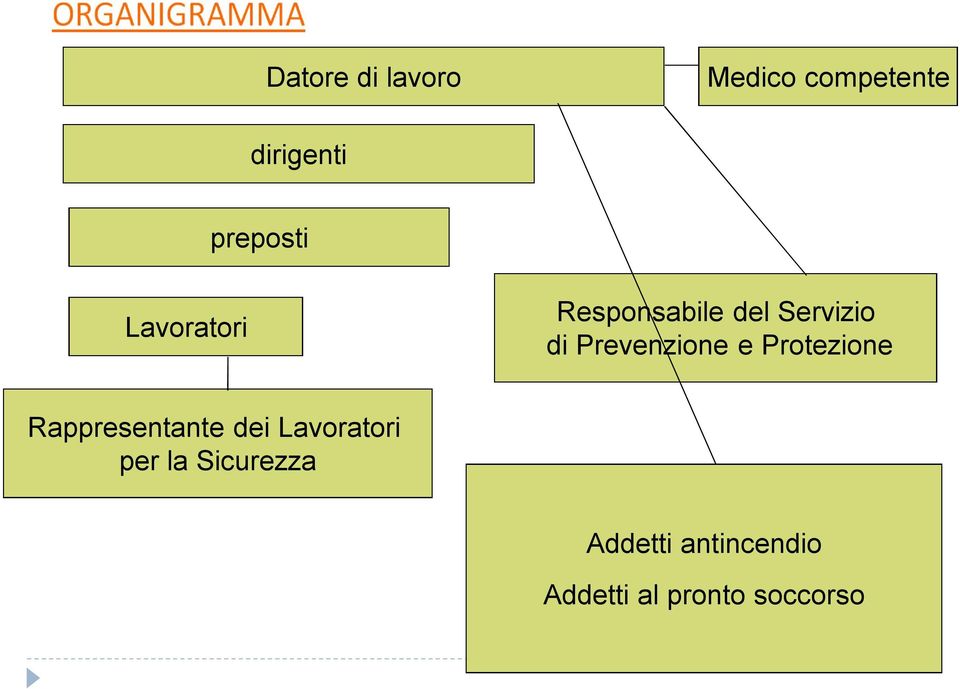 Prevenzione e Protezione Rappresentante dei