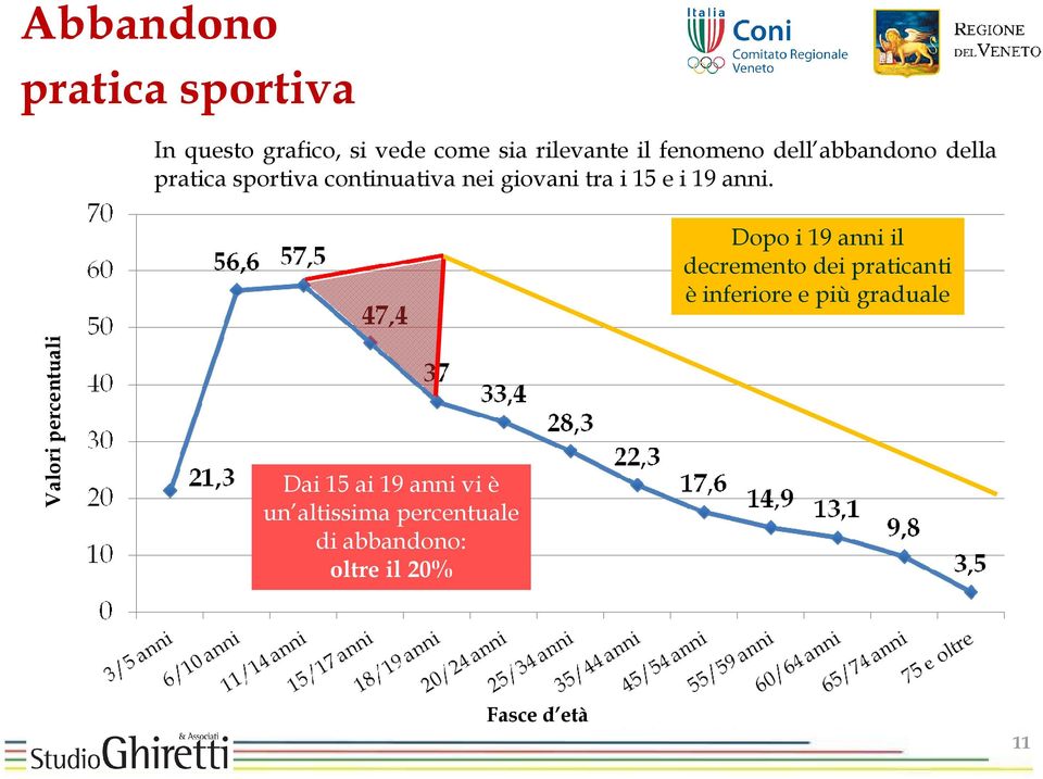 Dopo i 19 anni il decremento dei praticanti è inferiore e più graduale Valori