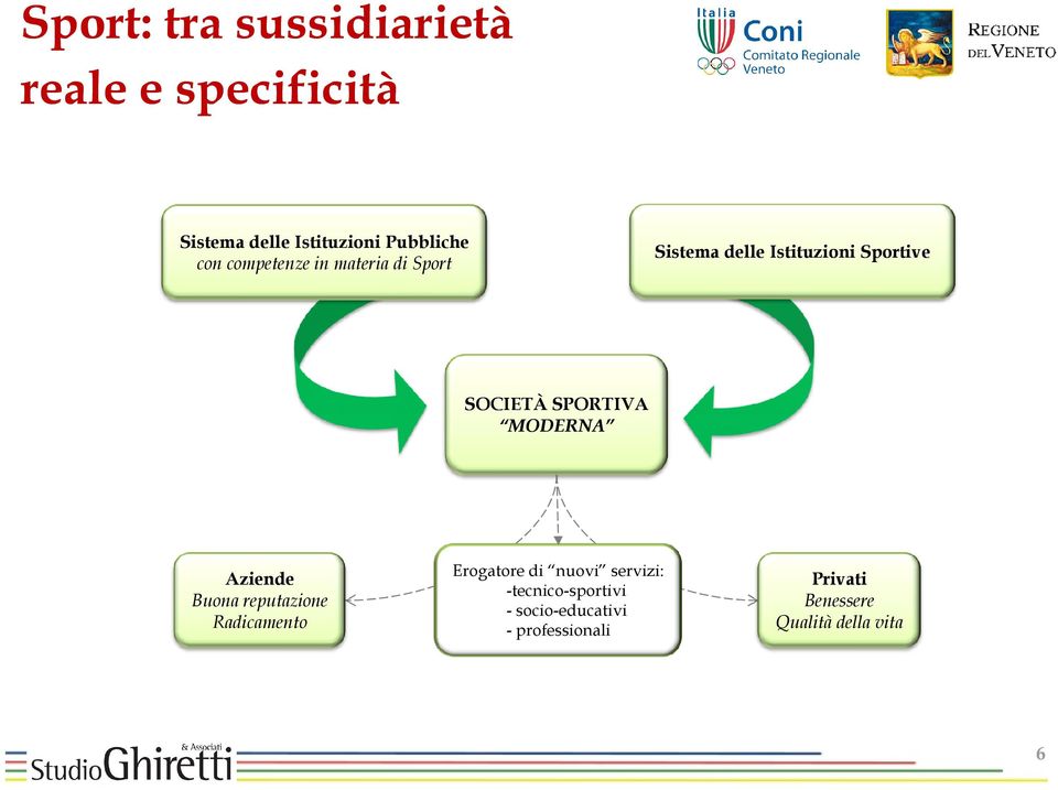 SPORTIVA MODERNA Aziende Buona reputazione Radicamento Erogatore di nuovi servizi: