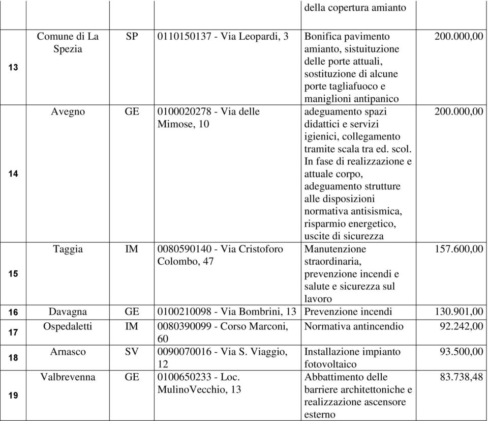 scol. In fase di realizzazione e attuale corpo, adeguamento strutture alle disposizioni normativa antisismica, risparmio energetico, uscite di sicurezza Manutenzione straordinaria, prevenzione