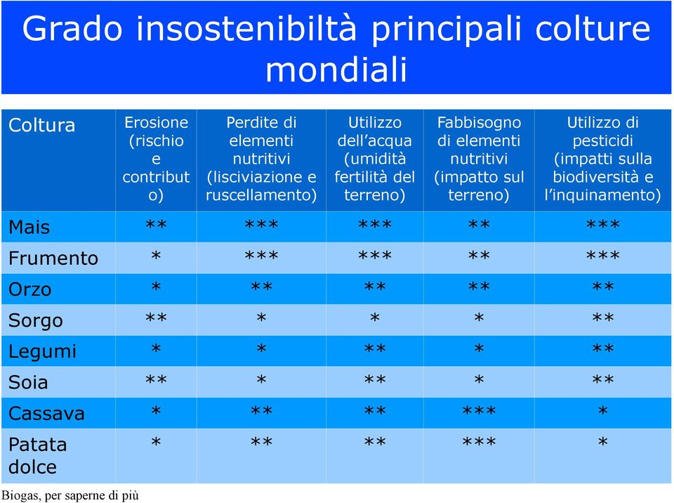 (impatto sul terreno) Utilizzo di pesticidi (impatti sulla biodiversità e l inquinamento) Mais ** *** *** ** *** Frumento *