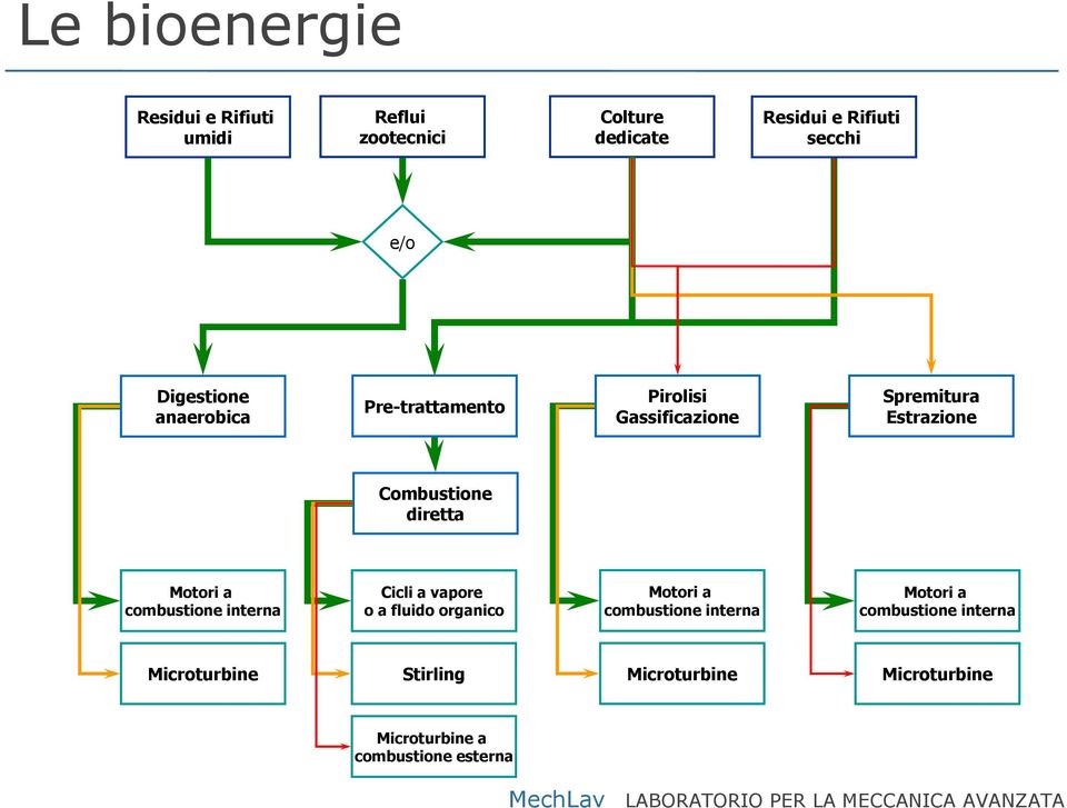 diretta Motori a combustione interna Cicli a vapore o a fluido organico Motori a combustione interna