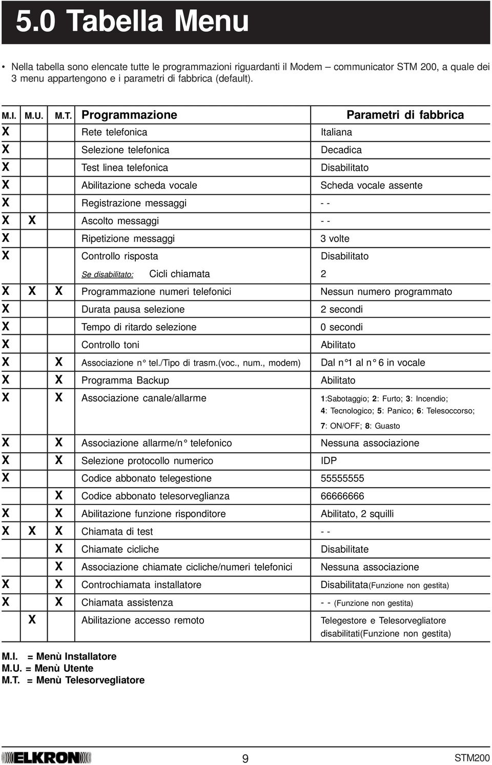 200, a quale dei 3 menu appartengono e i parametri di fabbrica (default). M.U. M.T.