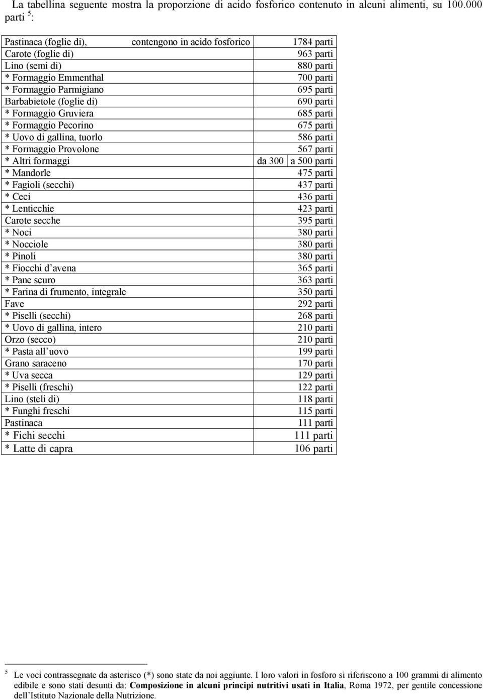 Barbabietole (foglie di) 690 parti * Formaggio Gruviera 685 parti * Formaggio Pecorino 675 parti * Uovo di gallina, tuorlo 586 parti * Formaggio Provolone 567 parti * Altri formaggi da 300 a 500