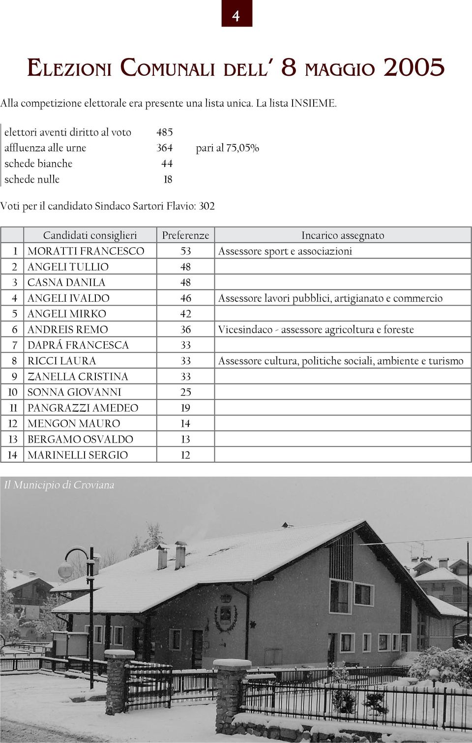 Incarico assegnato 1 MORATTI FRANCESCO 53 Assessore sport e associazioni 2 ANGELI TULLIO 48 3 CASNA DANILA 48 4 ANGELI IVALDO 46 Assessore lavori pubblici, artigianato e commercio 5 ANGELI MIRKO 42 6