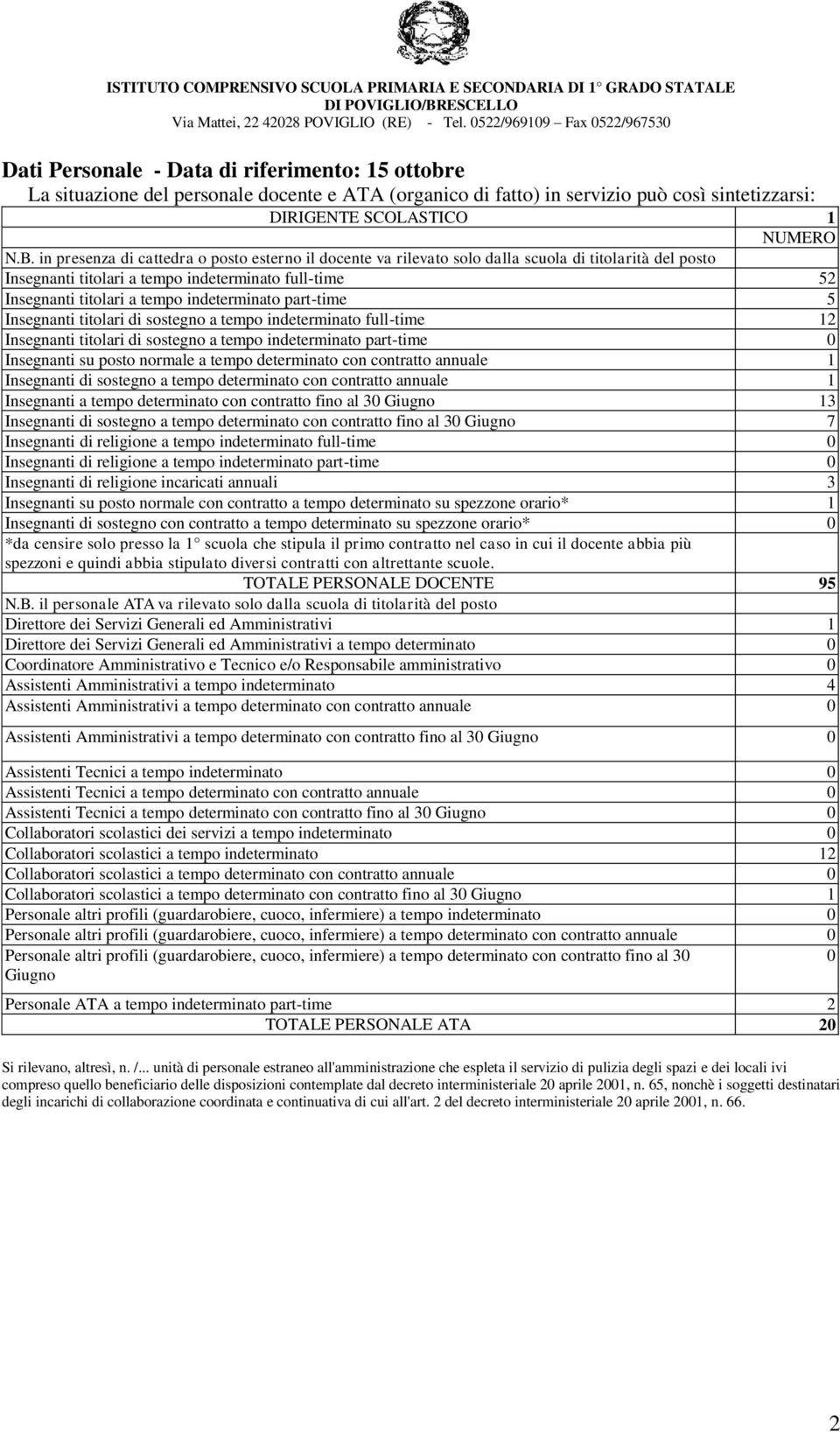 indeterminato part-time 5 Insegnanti titolari di sostegno a tempo indeterminato full-time 12 Insegnanti titolari di sostegno a tempo indeterminato part-time 0 Insegnanti su posto normale a tempo