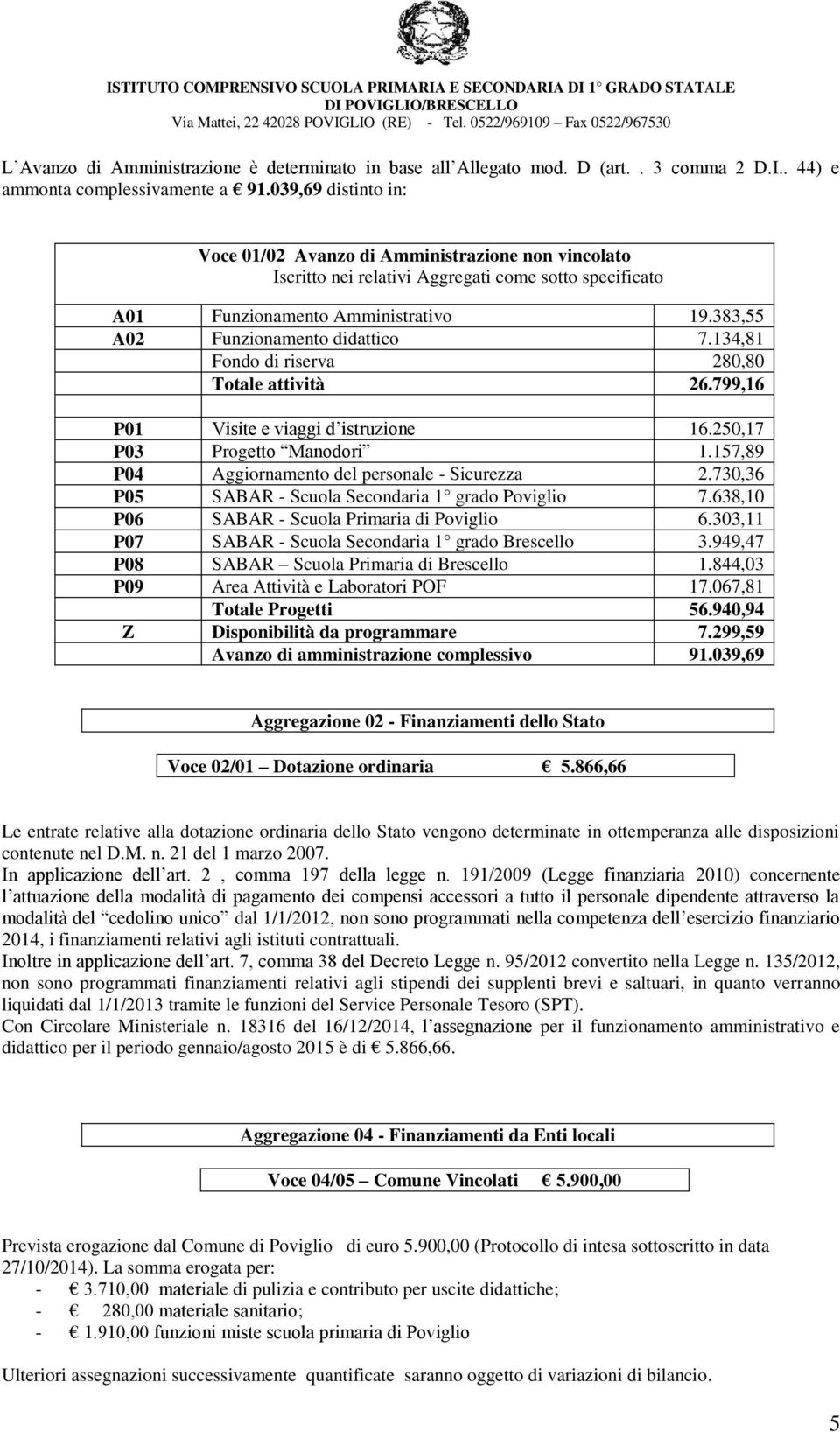 134,81 Fondo di riserva 280,80 Totale attività 26.799,16 P01 Visite e viaggi d istruzione 16.250,17 P03 Progetto Manodori 1.157,89 P04 Aggiornamento del personale - Sicurezza 2.