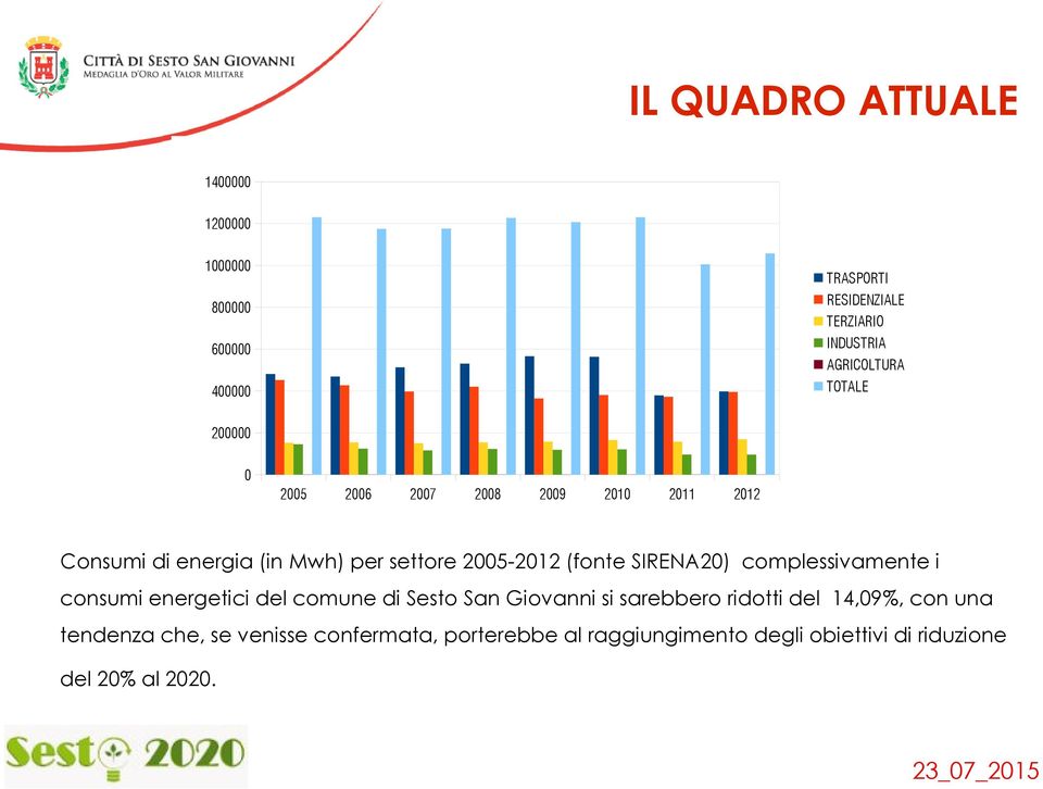 2005-2012 (fonte SIRENA20) complessivamente i consumi energetici del comune di Sesto San Giovanni si sarebbero