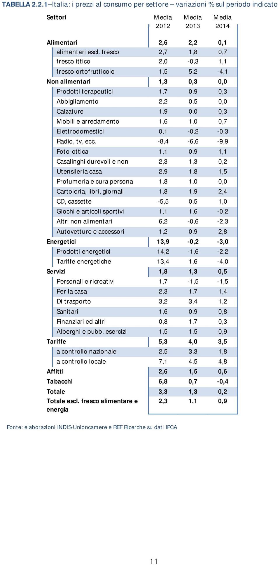 arredamento 1,6 1,0 0,7 Elettrodomestici 0,1-0,2-0,3 Radio, tv, ecc.