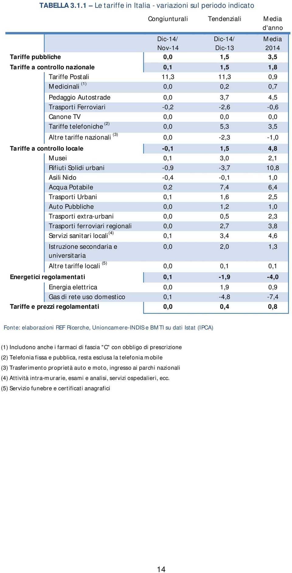 0,1 1,5 1,8 Tariffe Postali 11,3 11,3 0,9 Medicinali (1) 0,0 0,2 0,7 Pedaggio Autostrade 0,0 3,7 4,5 Trasporti Ferroviari -0,2-2,6-0,6 Canone TV 0,0 0,0 0,0 Tariffe telefoniche (2) 0,0 5,3 3,5 Altre