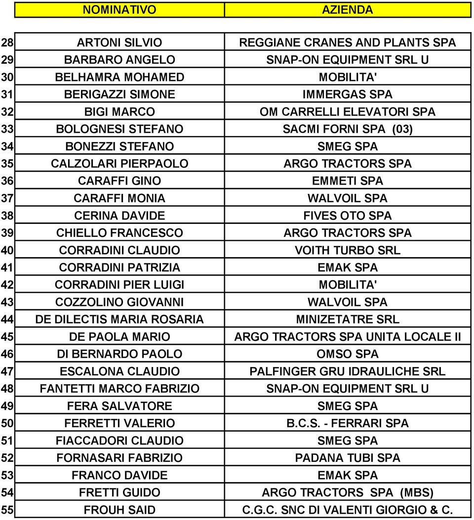 FIVES OTO SPA 39 CHIELLO FRANCESCO ARGO TRACTORS SPA 40 CORRADINI CLAUDIO VOITH TURBO SRL 41 CORRADINI PATRIZIA EMAK SPA 42 CORRADINI PIER LUIGI MOBILITA' 43 COZZOLINO GIOVANNI WALVOIL SPA 44 DE