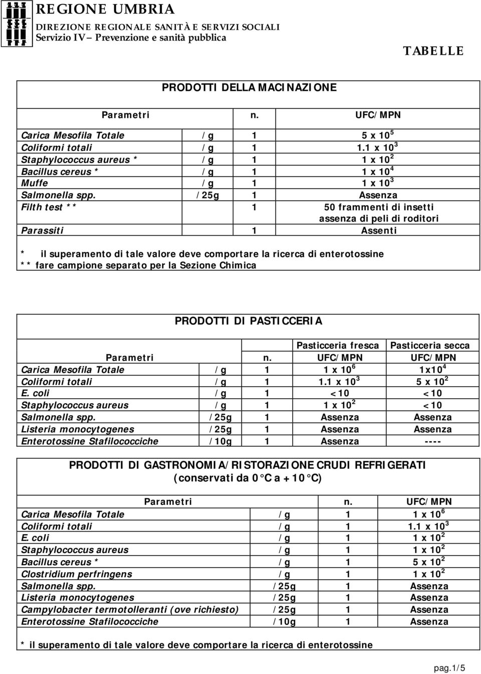 campione separato per la Sezione Chimica PRODOTTI DI PASTICCERIA Pasticceria fresca Pasticceria secca UFC/MPN Carica Mesofila Totale /g 1 1 x 10 6 1x10 4 Coliformi totali /g 1 1.1 x 10 3 5 x 10 2 E.