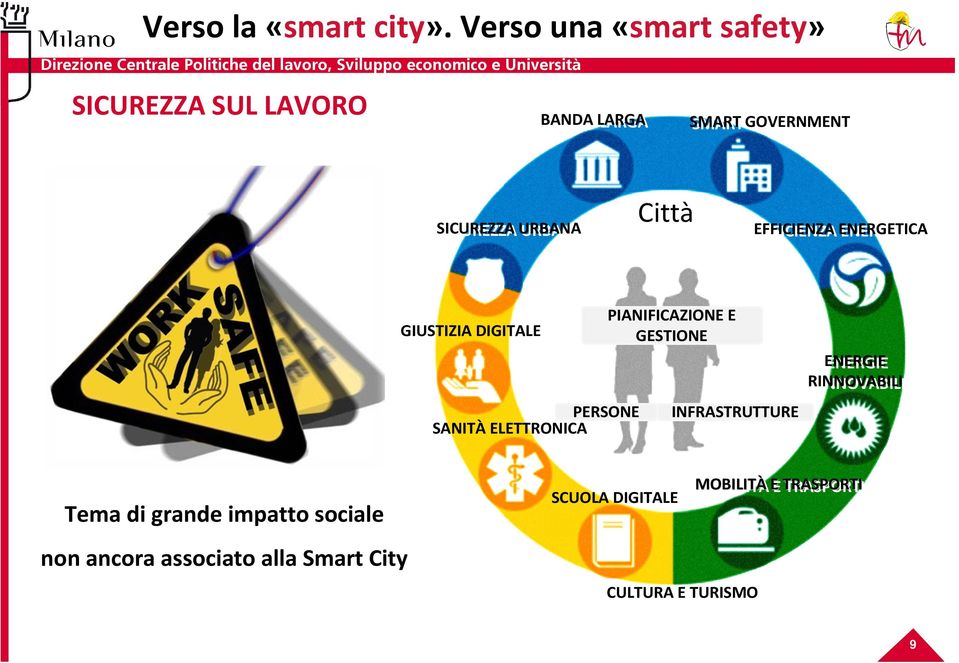 Città EFFICIENZA ENERGETICA GIUSTIZIA DIGITALE PERSONE SANITÀ ELETTRONICA PIANIFICAZIONE E