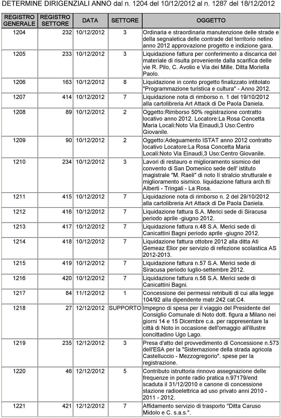 1205 233 10/12/2012 3 Liquidazione fattura per conferimento a discarica del materiale di risulta proveniente dalla scarifica delle vie R. Pilo, C. Avolio e Via dei Mille. Ditta Moriella Paolo.