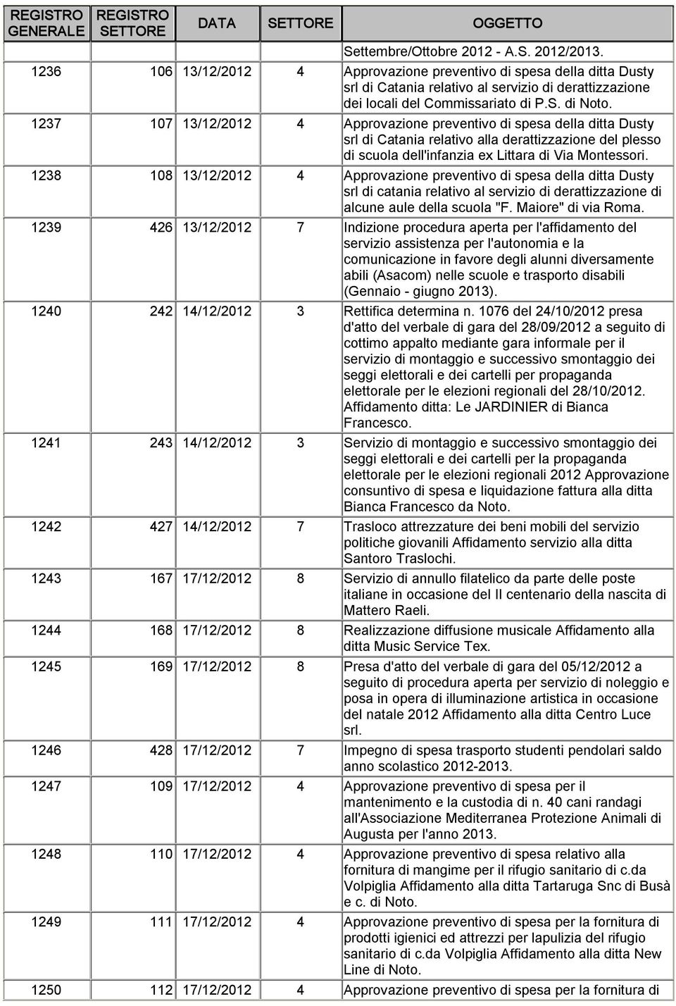 1237 107 13/12/2012 4 Approvazione preventivo di spesa della ditta Dusty srl di Catania relativo alla derattizzazione del plesso di scuola dell'infanzia ex Littara di Via Montessori.