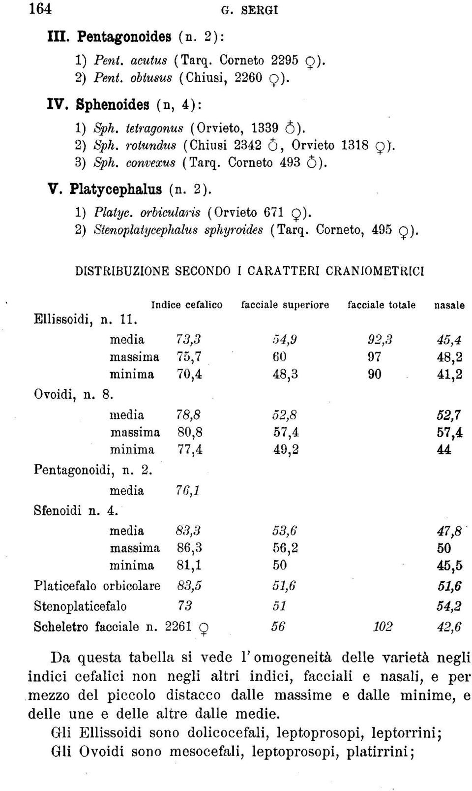 Corneto, 495 Q). DISTRIBUZIONE SECONDO I CARATTERI CRANIOMETRICI Indice cefalico facciale superiore facciale totale nasale Ellissoidi, n. 11.