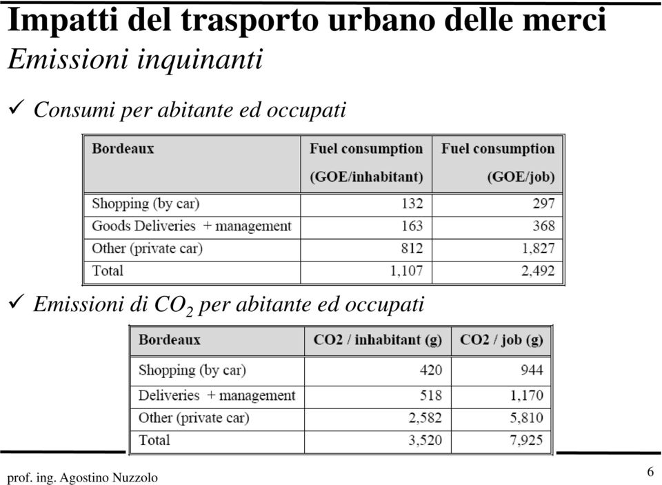 per abitante ed occupati Emissioni