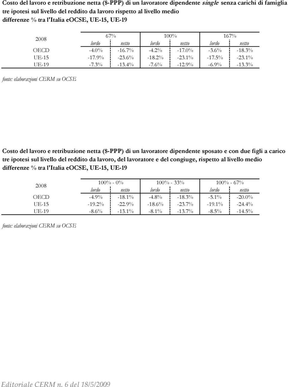 6% -12.9% -6.9% -13.