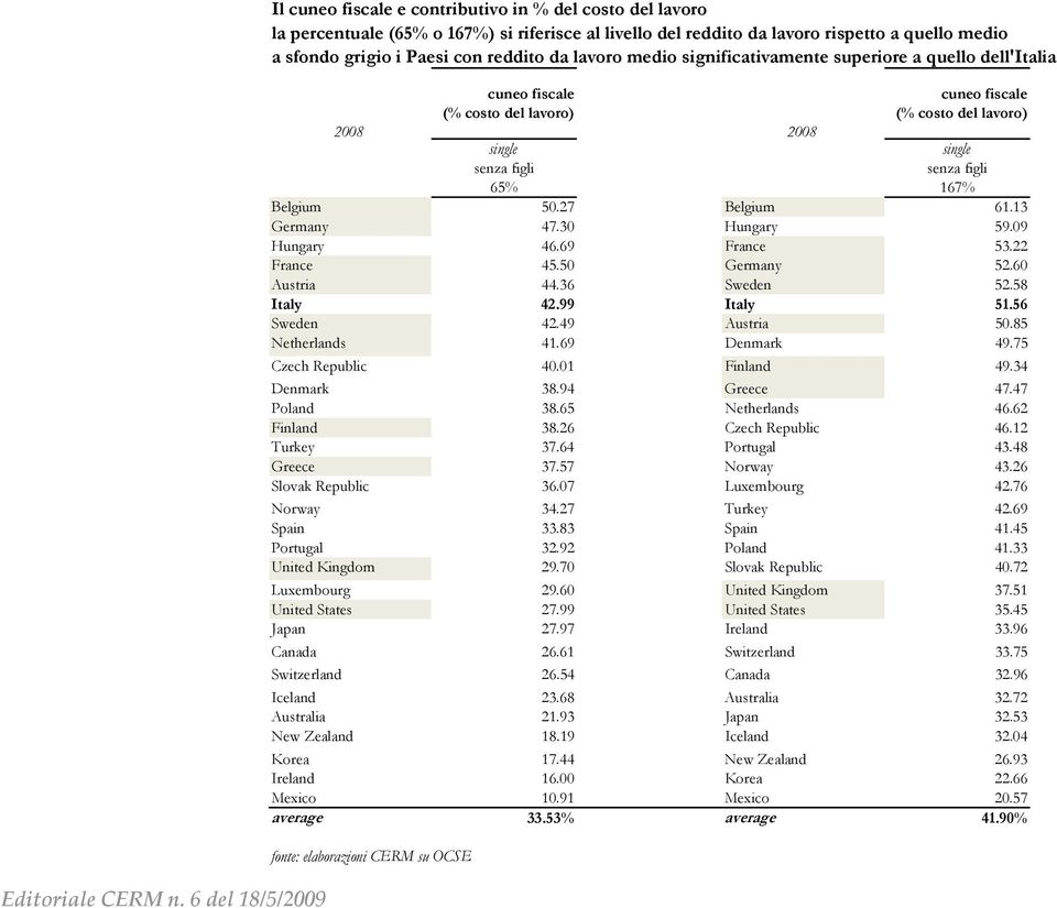 50.27 Belgium 61.13 Germany 47.30 Hungary 59.09 Hungary 46.69 France 53.22 France 45.50 Germany 52.60 Austria 44.36 Sweden 52.58 Italy 42.99 Italy 51.56 Sweden 42.49 Austria 50.85 Netherlands 41.