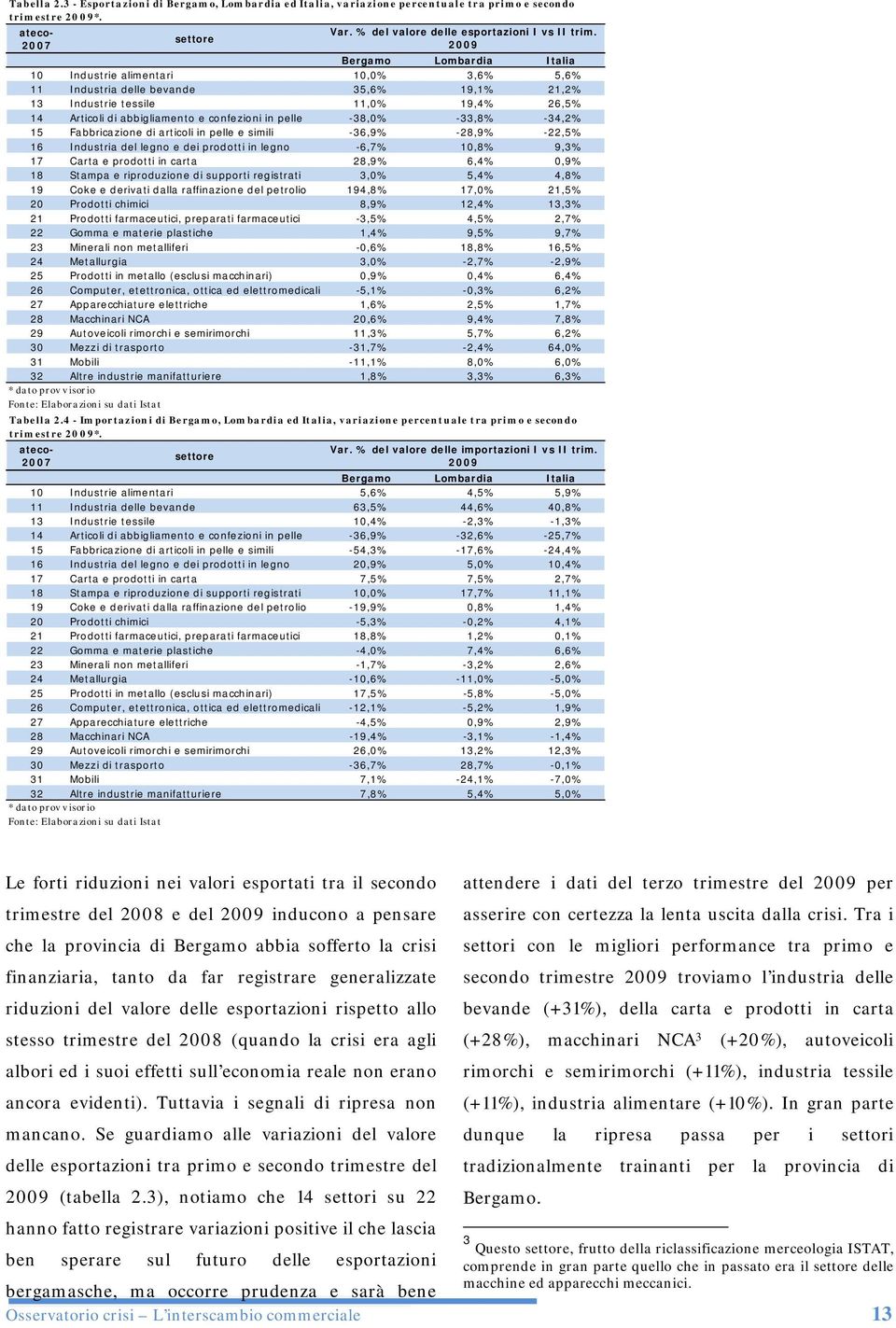 confezioni in pelle -38,% -33,8% -34,2% 15 Fabbricazione di articoli in pelle e simili -36,9% -28,9% -22,5% 16 Industria del legno e dei prodotti in legno -6,7% 1,8% 9,3% 17 Carta e prodotti in carta