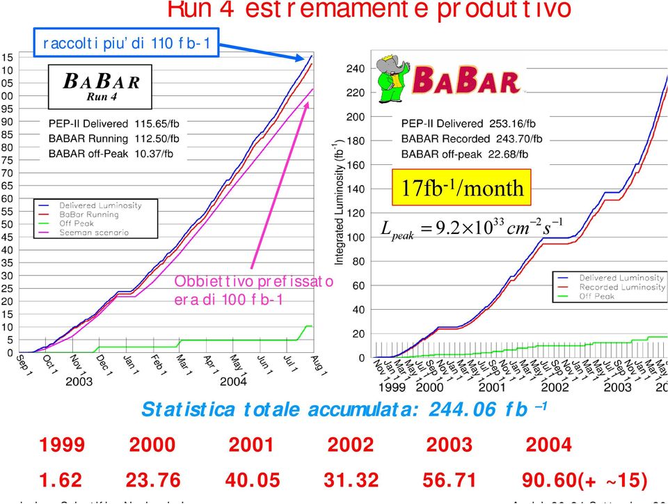 2 10 cm s 33 2 1 Obbiettivo prefissato era di 100 fb-1