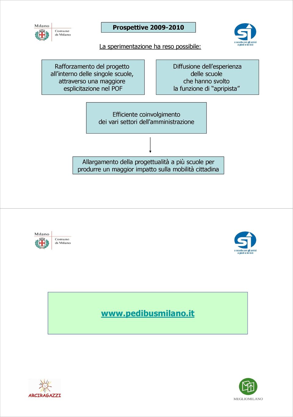 hanno svolto la funzione di apripista Efficiente coinvolgimento dei vari settori dell amministrazione