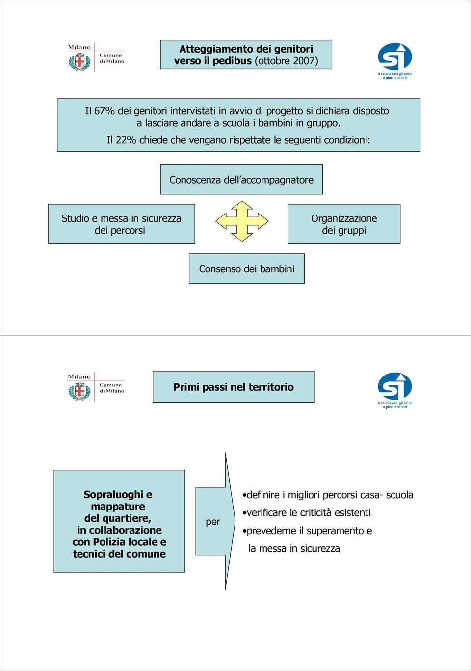 Il 22% chiede che vengano rispettate le seguenti condizioni: Conoscenza dell accompagnatore Studio e messa in sicurezza dei percorsi Organizzazione dei