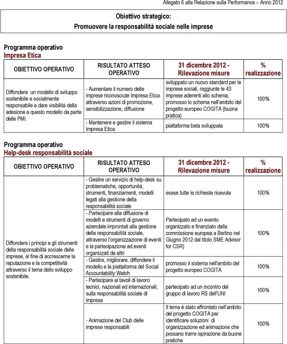 - Aumentare il numero delle imprese riconosciute Impresa Etica attraverso azioni di promozione, sensibilizzazione, diffusione - Mantenere e gestire il sistema Impresa Etica sviluppato un nuovo