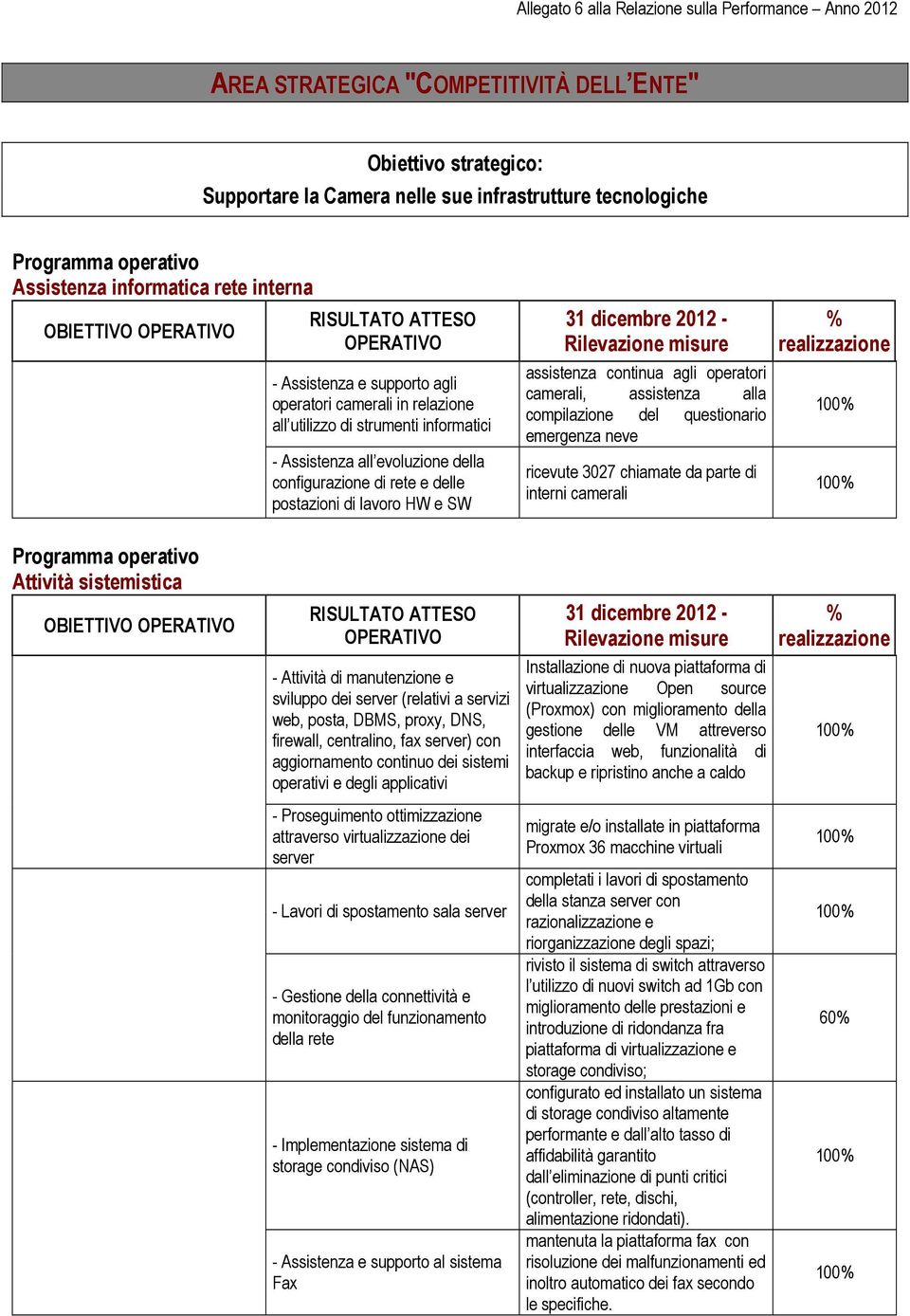 camerali, assistenza alla compilazione del questionario emergenza neve ricevute 3027 chiamate da parte di interni camerali Attività sistemistica OBIETTIVO - Attività di manutenzione e sviluppo dei