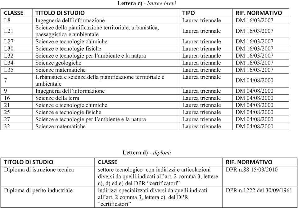 16/03/2007 L34 Scienze geologiche Laurea triennale DM 16/03/2007 L35 Scienze matematiche Laurea triennale DM 16/03/2007 7 Urbanistica e scienze della pianificazione territoriale e Laurea triennale DM