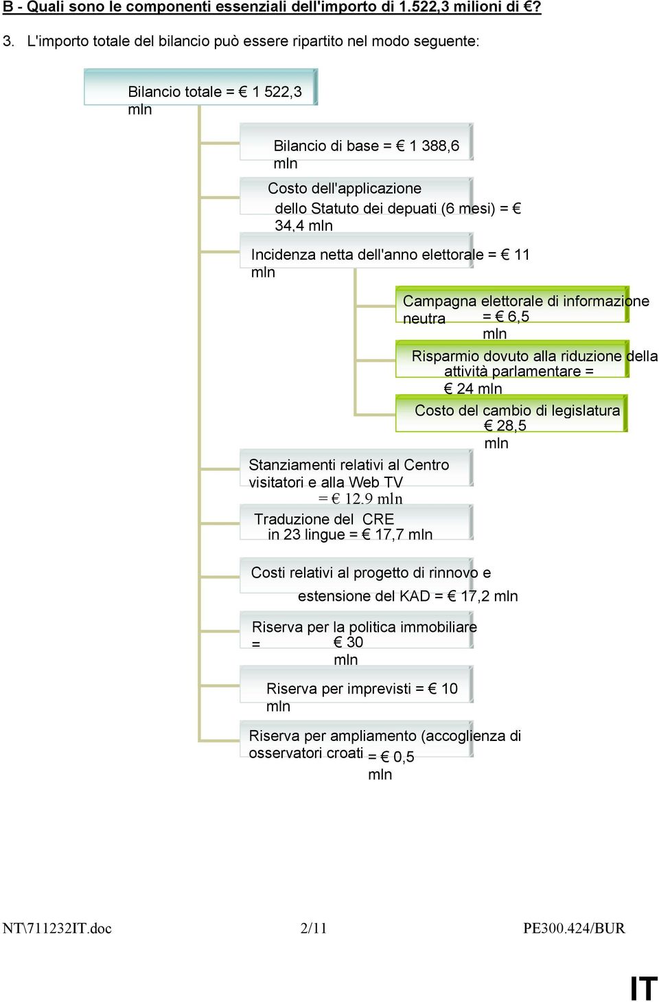 mln Incidenza netta dell'anno elettorale = 11 mln Campagna elettorale di informazione neutra = 6,5 mln Risparmio dovuto alla riduzione della attività parlamentare = 24 mln Costo del cambio di