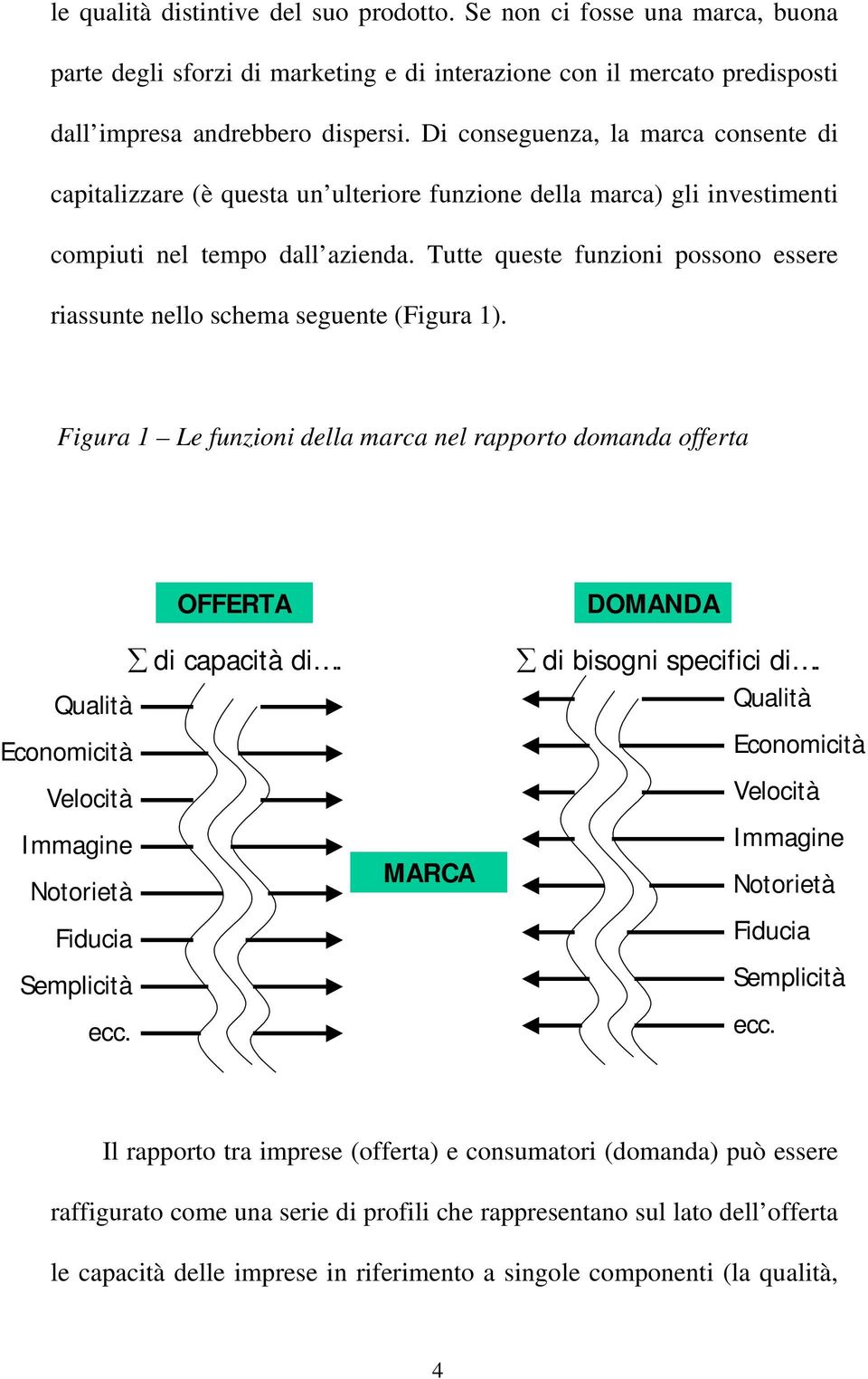 Tutte queste funzioni possono essere riassunte nello schema seguente (Figura 1). Figura 1 Le funzioni della marca nel rapporto domanda offerta OFFERTA di capacità di.