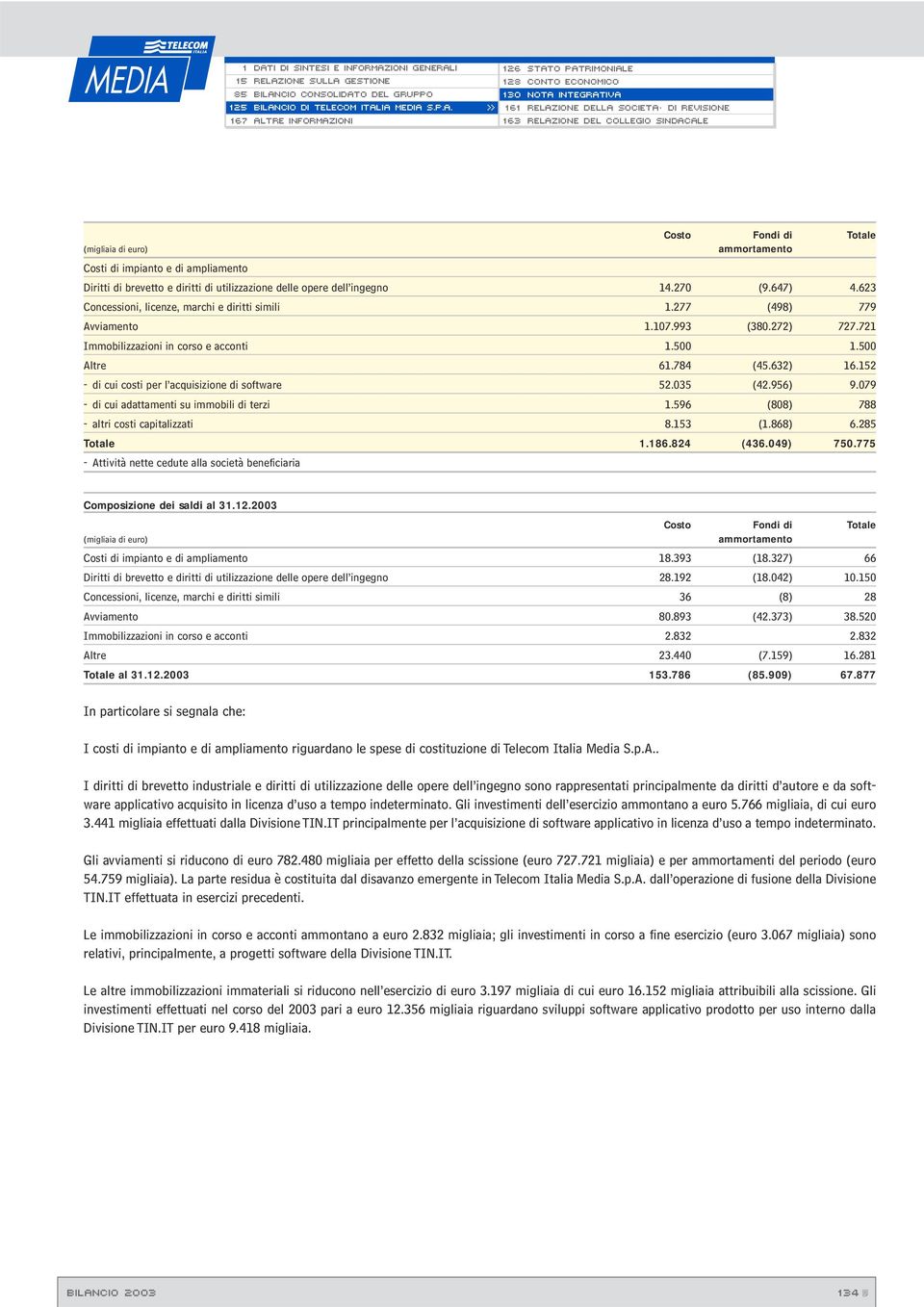 ia media s.p.a. >> 161 relazione della societa di revisione Costo Fondi di Totale (migliaia di euro) ammortamento Costi di impianto e di ampliamento Diritti di brevetto e diritti di utilizzazione