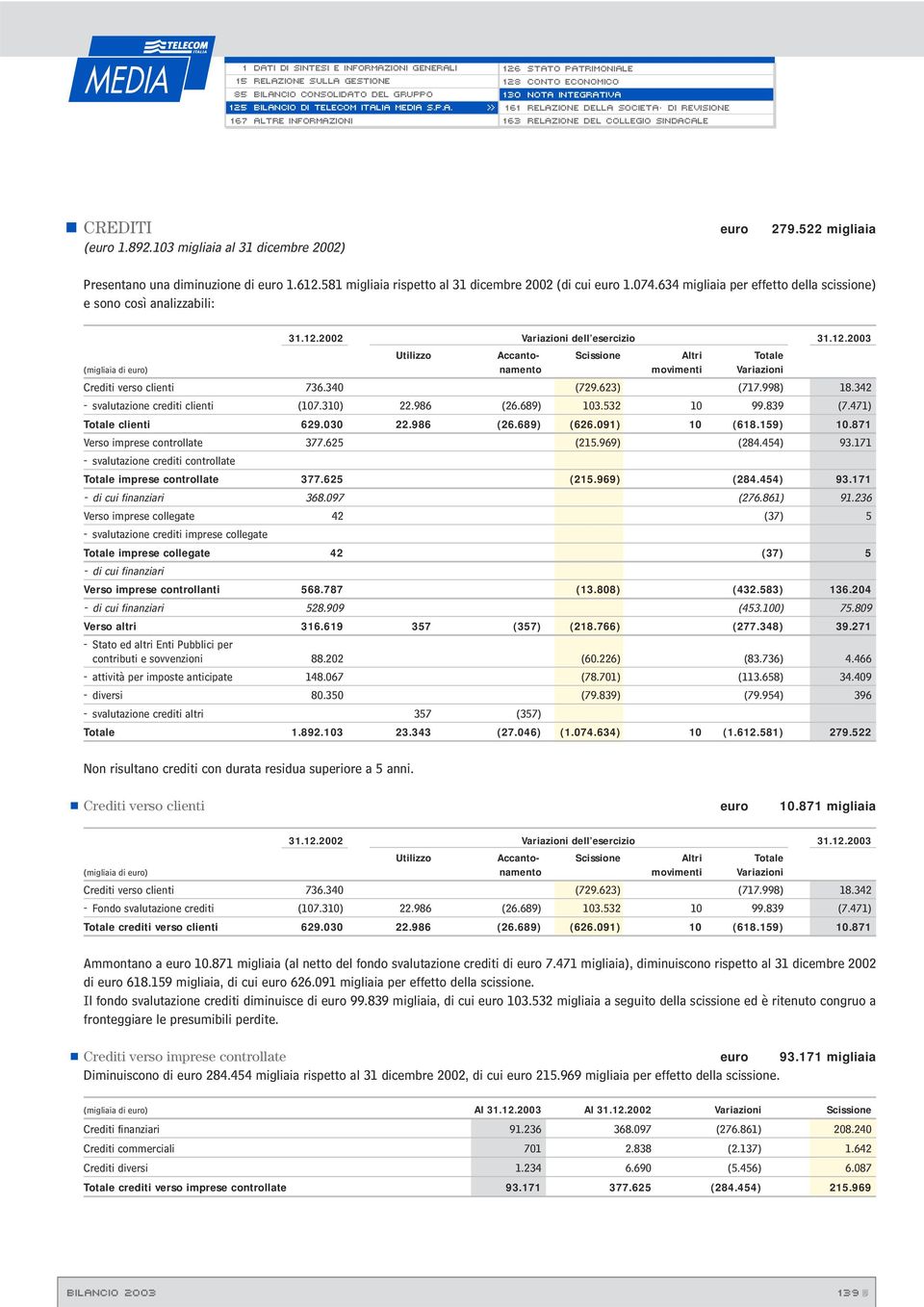 634 migliaia per effetto della scissione) e sono così analizzabili: 31.12.2002 Variazioni dell esercizio 31.12.2003 Utilizzo Accanto- Scissione Altri Totale (migliaia di euro) namento movimenti Variazioni Crediti verso clienti 736.