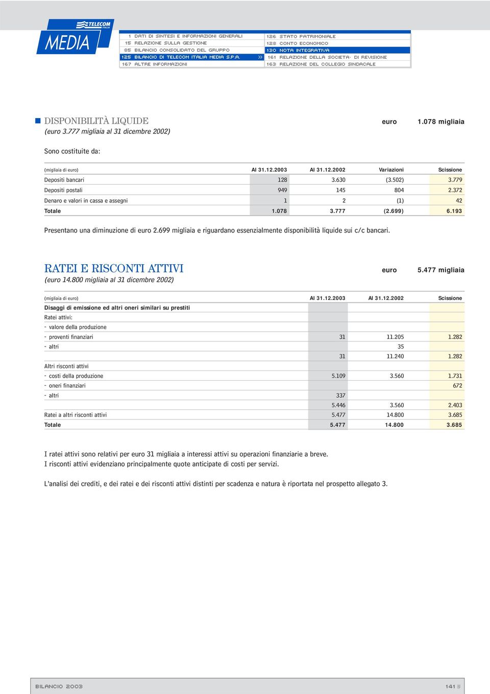 372 Denaro e valori in cassa e assegni 1 2 (1) 42 Totale 1.078 3.777 (2.699) 6.193 Presentano una diminuzione di euro 2.699 migliaia e riguardano essenzialmente disponibilità liquide sui c/c bancari.