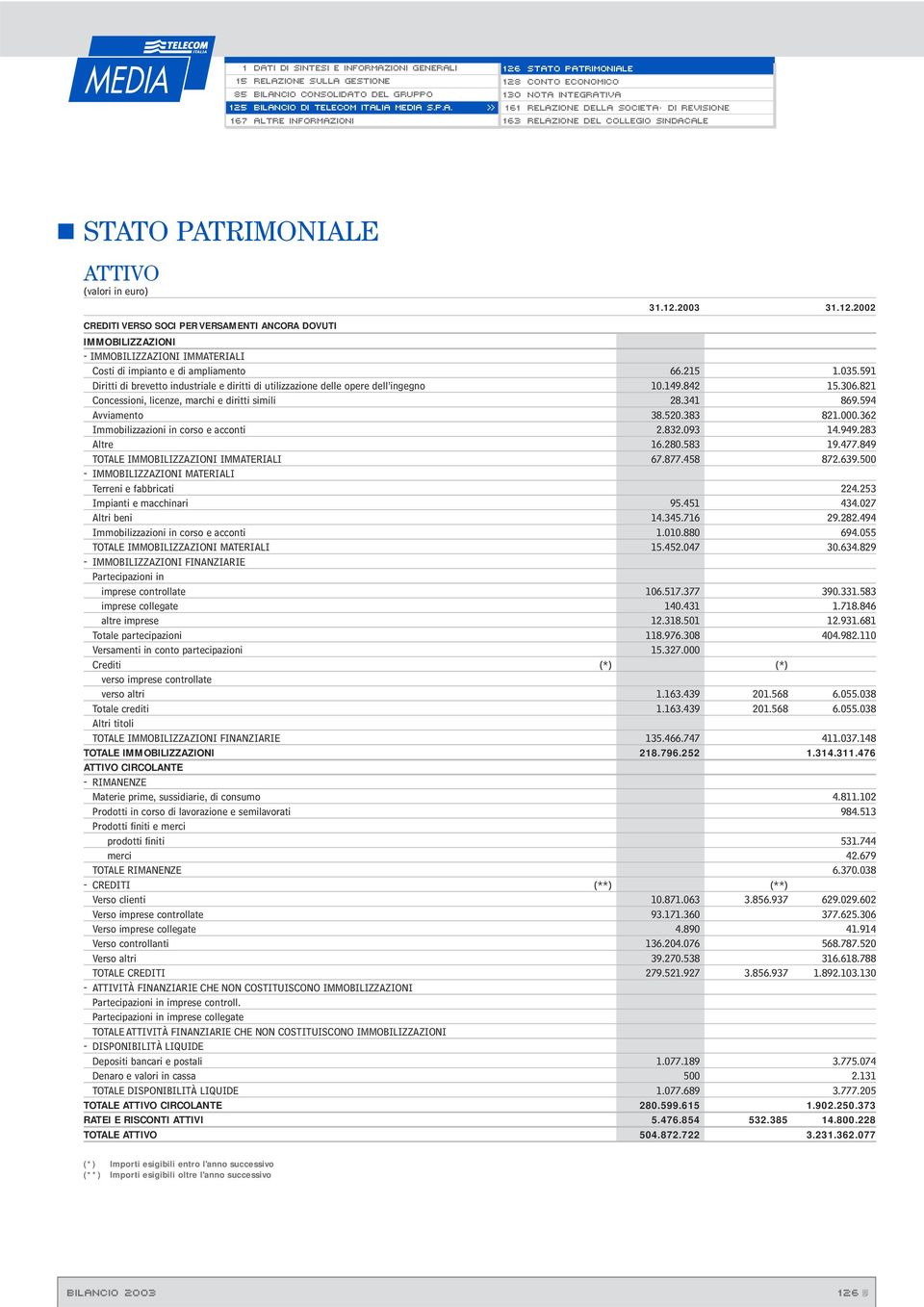 591 Diritti di brevetto industriale e diritti di utilizzazione delle opere dell ingegno 10.149.842 15.306.821 Concessioni, licenze, marchi e diritti simili 28.341 869.594 Avviamento 38.520.383 821.