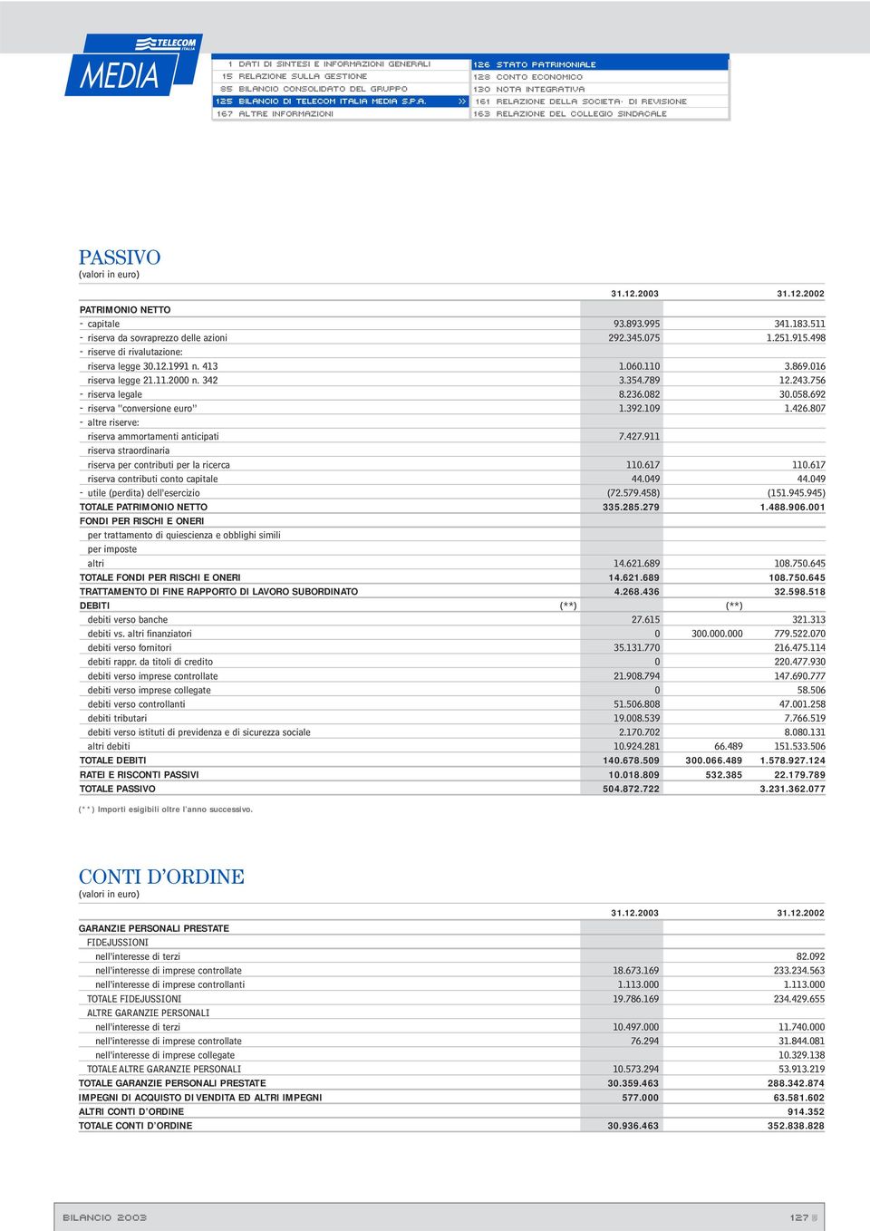 354.789 12.243.756 - riserva legale 8.236.082 30.058.692 - riserva conversione euro 1.392.109 1.426.807 - altre riserve: riserva ammortamenti anticipati 7.427.