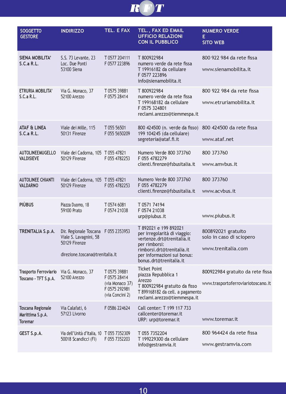 C.a R.L. Via G. Monaco, 37 52100 Arezzo T 0575 39881 F 0575 28414 T 800922984 numero verde da rete fissa T 199168182 da cellulare F 0575 324801 reclami.arezzo@tiemmespa.
