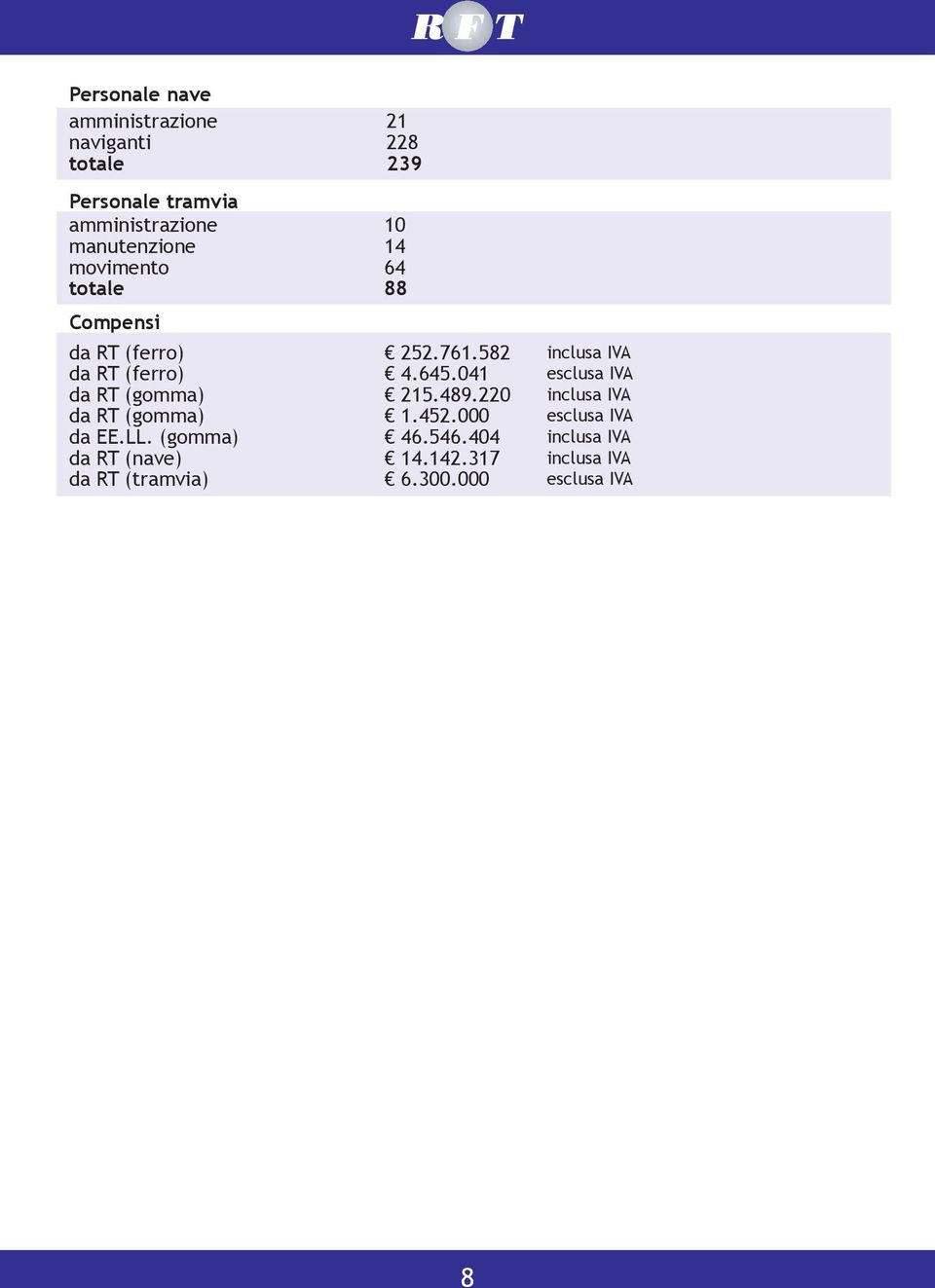 041 da RT (gomma) 215.489.220 da RT (gomma) 1.452.000 da EE.LL. (gomma) 46.546.404 da RT (nave) 14.