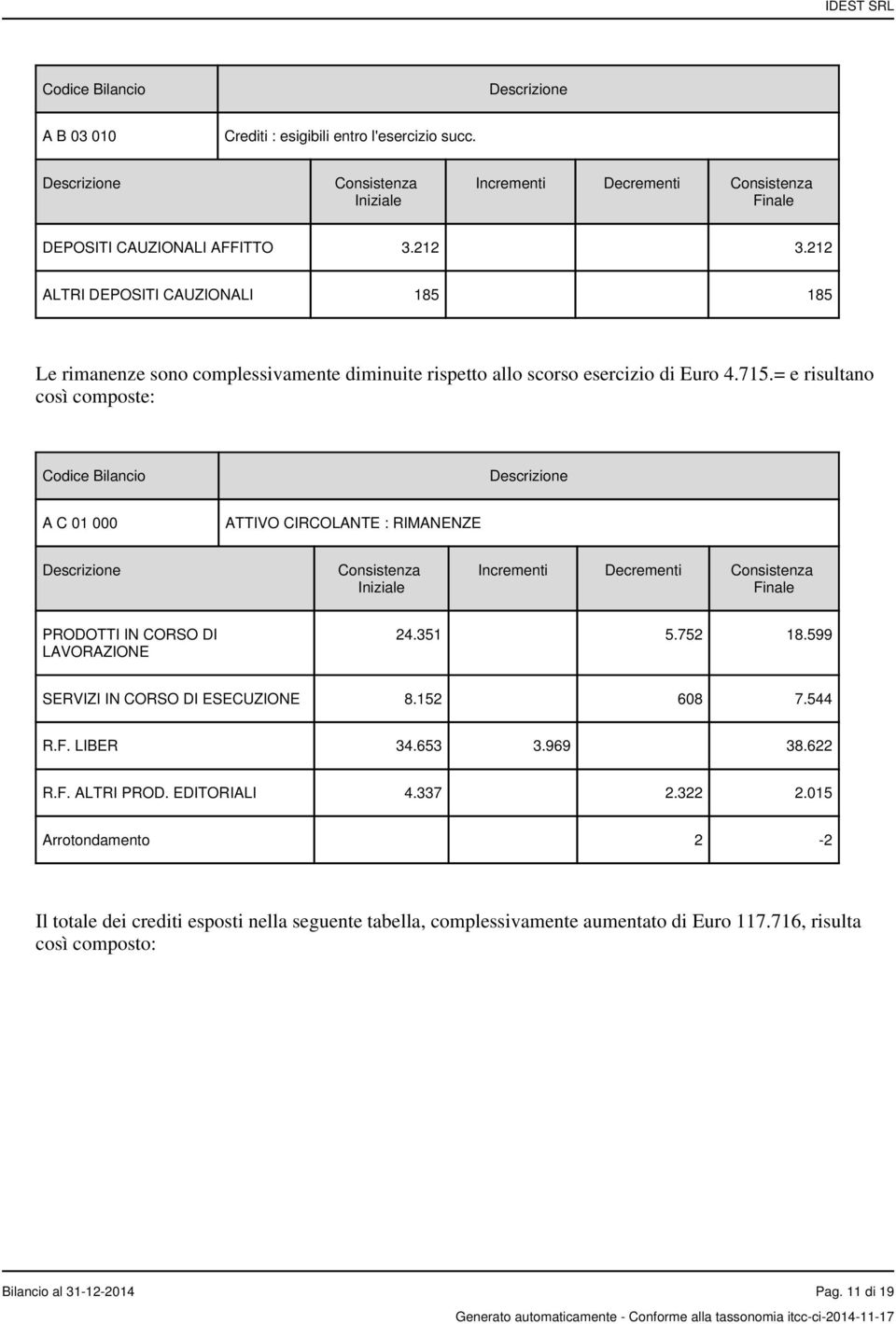 = e risultano così composte: Codice Bilancio A C 01 000 ATTIVO CIRCOLANTE : RIMANENZE Consistenza Iniziale Incrementi Decrementi Consistenza Finale PRODOTTI IN CORSO DI LAVORAZIONE 24.351 5.752 18.