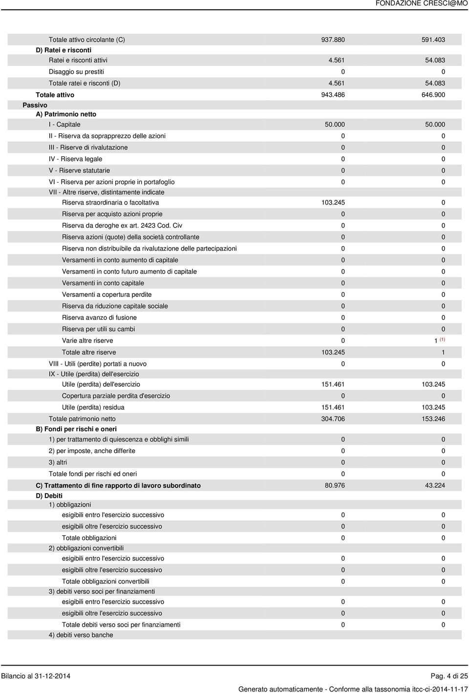 000 II - Riserva da soprapprezzo delle azioni 0 0 III - Riserve di rivalutazione 0 0 IV - Riserva legale 0 0 V - Riserve statutarie 0 0 VI - Riserva per azioni proprie in portafoglio 0 0 VII - Altre