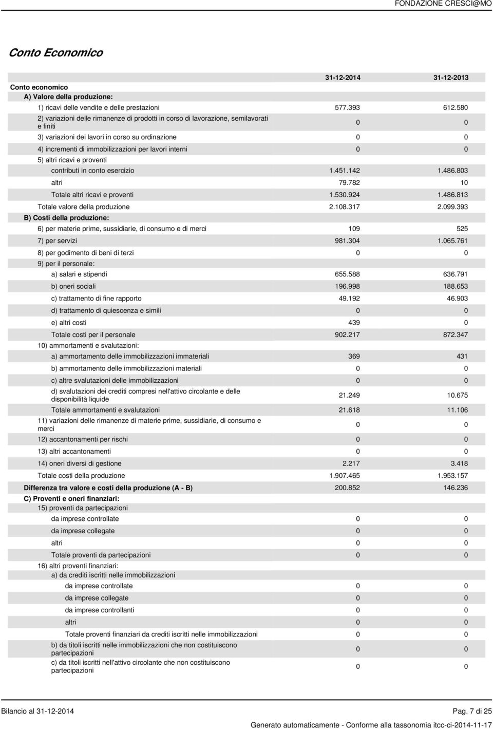 interni 0 0 5) altri ricavi e proventi contributi in conto esercizio 1.451.142 1.486.803 altri 79.782 10 Totale altri ricavi e proventi 1.530.924 1.486.813 Totale valore della produzione 2.108.317 2.