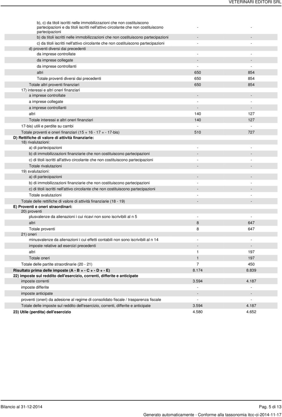 controllate - - da imprese collegate - - da imprese controllanti - - altri 650 854 Totale proventi diversi dai precedenti 650 854 Totale altri proventi finanziari 650 854 17) interessi e altri oneri